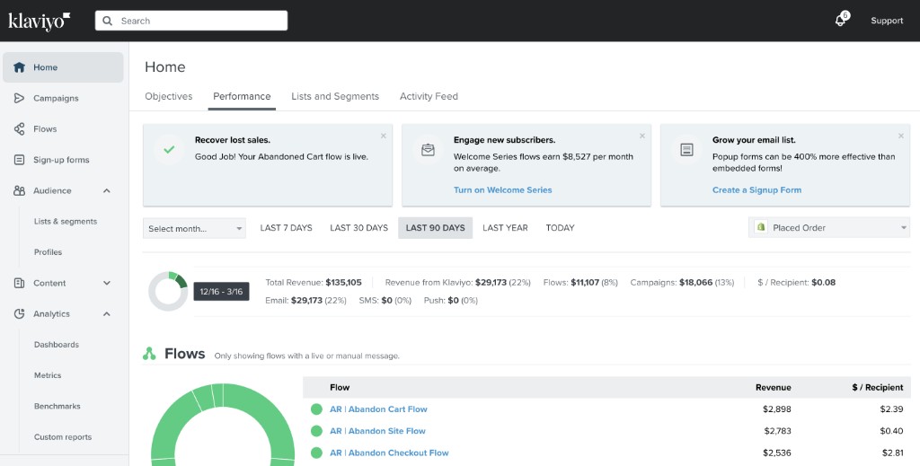 Klaviyo email marketing, $135k total revenue with $29k from flows and campaigns